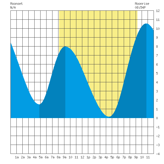 Apokak Creek Entrance tide chart for Thursday, September 12, 2024