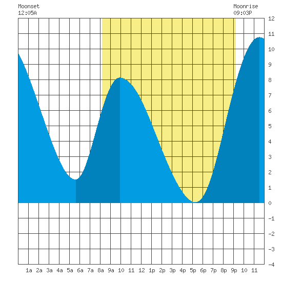Apokak Creek Entrance tide chart for Friday, September 13, 2024