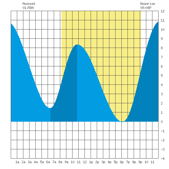 Apokak Creek Entrance tide chart for Saturday, September 14, 2024