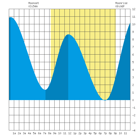 Apokak Creek Entrance tide chart for Sunday, September 15, 2024