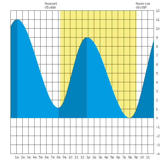Apokak Creek Entrance tide chart for Monday, September 16, 2024
