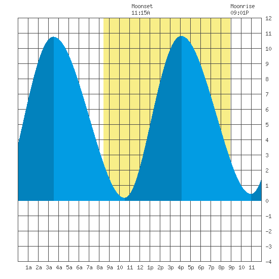 Apokak Creek Entrance tide chart for Thursday, September 19, 2024