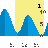 Apokak Creek Entrance tide chart for Sunday, September 1, 2024