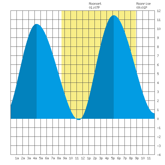 Apokak Creek Entrance tide chart for Friday, September 20, 2024
