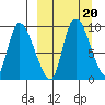 Apokak Creek Entrance tide chart for Friday, September 20, 2024