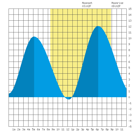 Apokak Creek Entrance tide chart for Saturday, September 21, 2024