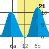 Apokak Creek Entrance tide chart for Saturday, September 21, 2024