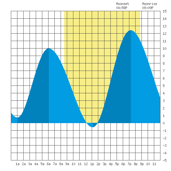 Apokak Creek Entrance tide chart for Sunday, September 22, 2024