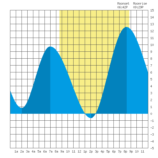 Apokak Creek Entrance tide chart for Monday, September 23, 2024