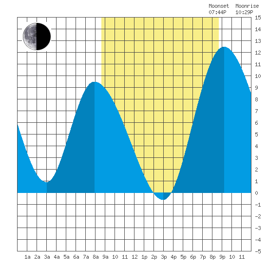 Apokak Creek Entrance tide chart for Tuesday, September 24, 2024