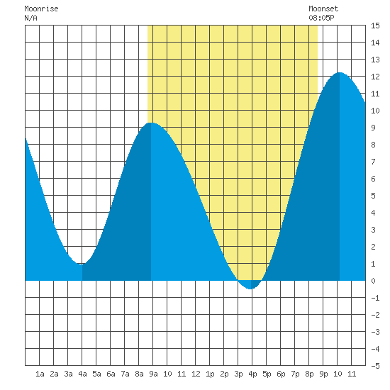 Apokak Creek Entrance tide chart for Wednesday, September 25, 2024
