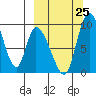 Apokak Creek Entrance tide chart for Wednesday, September 25, 2024