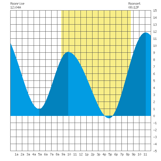 Apokak Creek Entrance tide chart for Thursday, September 26, 2024