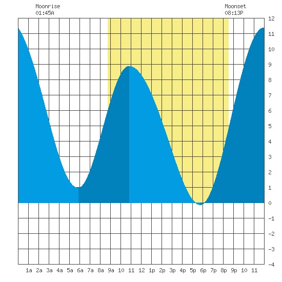 Apokak Creek Entrance tide chart for Friday, September 27, 2024