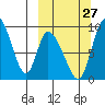 Apokak Creek Entrance tide chart for Friday, September 27, 2024