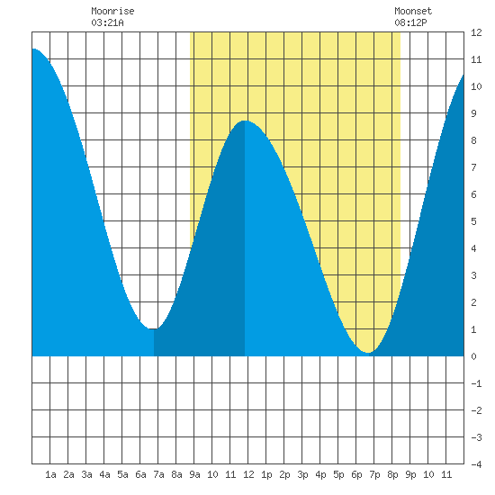 Apokak Creek Entrance tide chart for Saturday, September 28, 2024