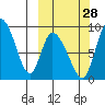 Apokak Creek Entrance tide chart for Saturday, September 28, 2024