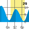 Apokak Creek Entrance tide chart for Sunday, September 29, 2024