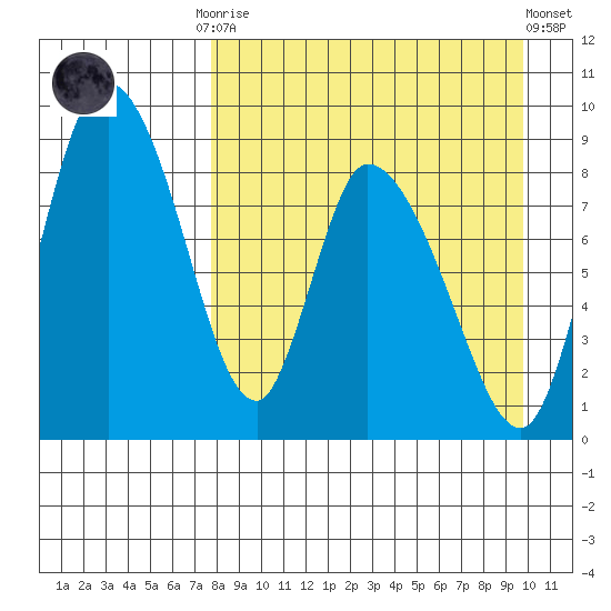 Apokak Creek Entrance tide chart for Monday, September 2, 2024