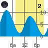 Apokak Creek Entrance tide chart for Monday, September 2, 2024