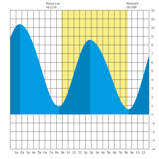Apokak Creek Entrance tide chart for Monday, September 30, 2024