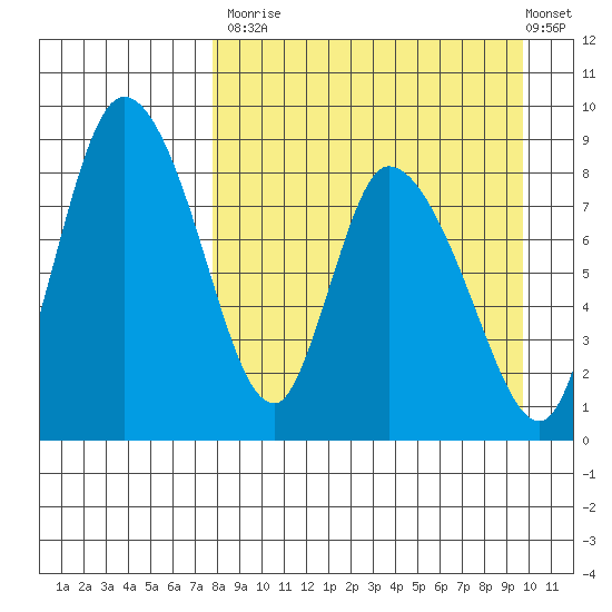 Apokak Creek Entrance tide chart for Tuesday, September 3, 2024