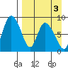 Apokak Creek Entrance tide chart for Tuesday, September 3, 2024