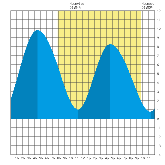 Apokak Creek Entrance tide chart for Wednesday, September 4, 2024