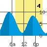 Apokak Creek Entrance tide chart for Wednesday, September 4, 2024