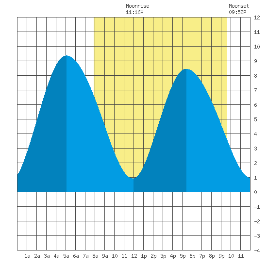 Apokak Creek Entrance tide chart for Thursday, September 5, 2024