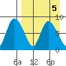 Apokak Creek Entrance tide chart for Thursday, September 5, 2024
