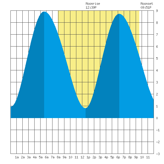 Apokak Creek Entrance tide chart for Friday, September 6, 2024