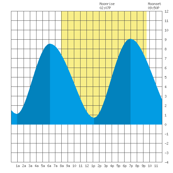 Apokak Creek Entrance tide chart for Saturday, September 7, 2024