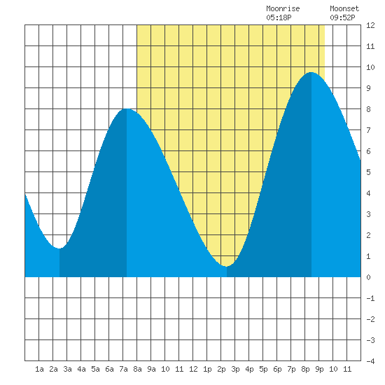Apokak Creek Entrance tide chart for Monday, September 9, 2024