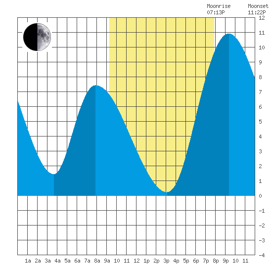 Apokak Creek Entrance tide chart for Thursday, October 10, 2024
