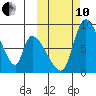 Apokak Creek Entrance tide chart for Thursday, October 10, 2024