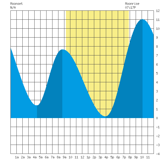 Apokak Creek Entrance tide chart for Friday, October 11, 2024