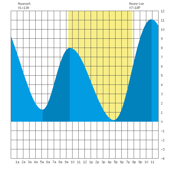 Apokak Creek Entrance tide chart for Saturday, October 12, 2024