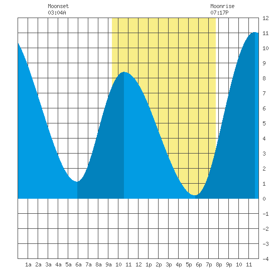 Apokak Creek Entrance tide chart for Sunday, October 13, 2024