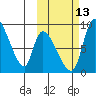 Apokak Creek Entrance tide chart for Sunday, October 13, 2024