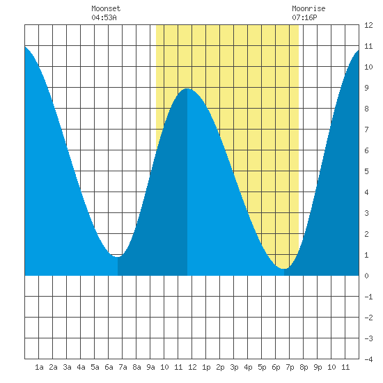 Apokak Creek Entrance tide chart for Monday, October 14, 2024