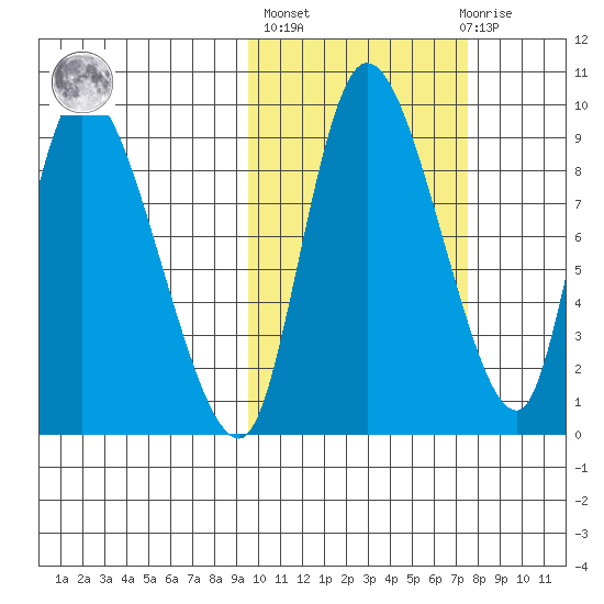 Apokak Creek Entrance tide chart for Thursday, October 17, 2024
