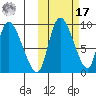 Apokak Creek Entrance tide chart for Thursday, October 17, 2024