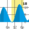 Apokak Creek Entrance tide chart for Friday, October 18, 2024