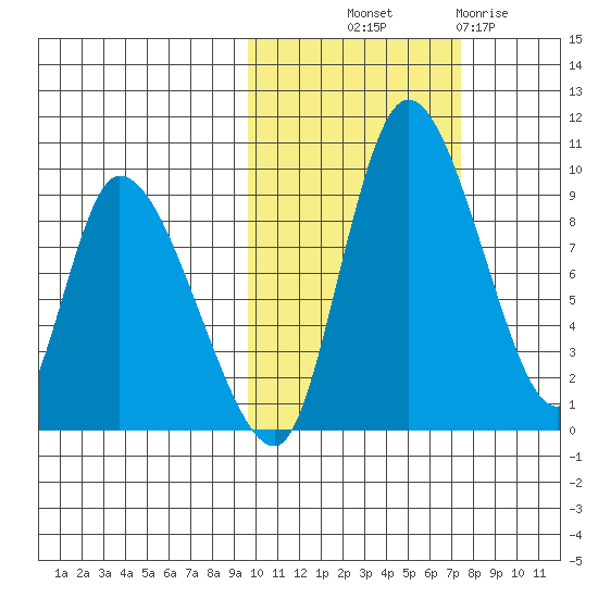 Apokak Creek Entrance tide chart for Saturday, October 19, 2024
