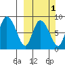 Apokak Creek Entrance tide chart for Tuesday, October 1, 2024