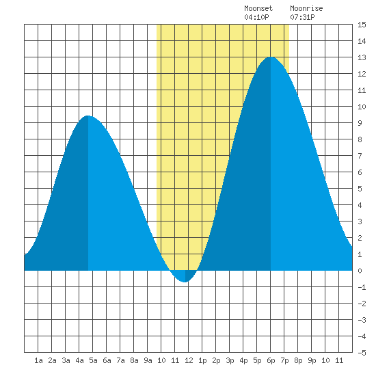 Apokak Creek Entrance tide chart for Sunday, October 20, 2024