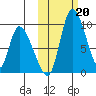 Apokak Creek Entrance tide chart for Sunday, October 20, 2024