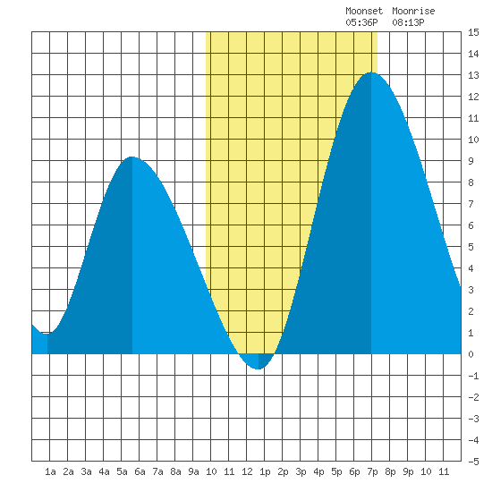 Apokak Creek Entrance tide chart for Monday, October 21, 2024