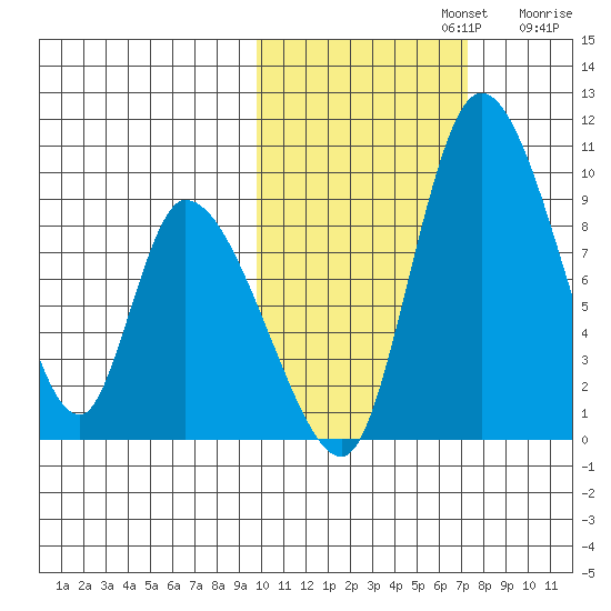 Apokak Creek Entrance tide chart for Tuesday, October 22, 2024